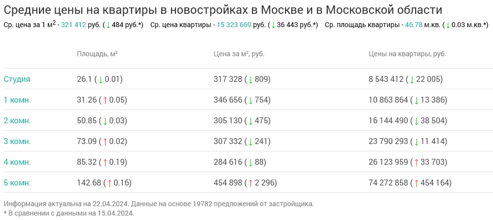 Screenshot 2024-04-24 at 14-04-12 Недвижимость в Москве и в Московской области.png
