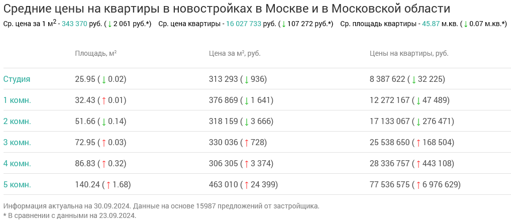 Screenshot 2024-10-01 at 13-42-10 Недвижимость в Москве и в Московской области.png Screenshot 2024-10-01 at 13-42-10 Недвижимость в Москве и в Московской области.png