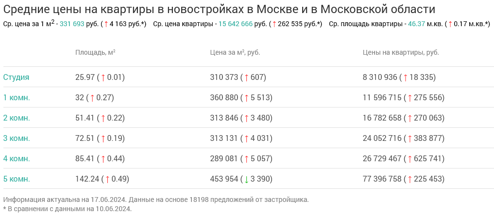 Screenshot 2024-06-19 at 12-02-28 Недвижимость в Москве и в Московской области.png Screenshot 2024-06-19 at 12-02-28 Недвижимость в Москве и в Московской области.png