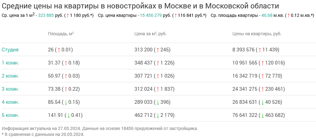 Screenshot 2024-05-29 at 12-00-45 Недвижимость в Москве и в Московской области.png Screenshot 2024-05-29 at 12-00-45 Недвижимость в Москве и в Московской области.png
