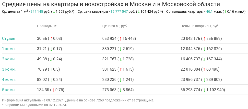 Screenshot 2024-12-10 at 11-22-06 Недвижимость в Москве и в Московской области.png Screenshot 2024-12-10 at 11-22-06 Недвижимость в Москве и в Московской области.png