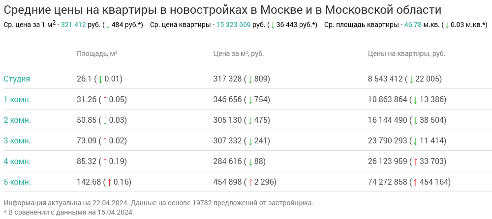 Screenshot 2024-04-24 at 14-04-12 Недвижимость в Москве и в Московской области.png Screenshot 2024-04-24 at 14-04-12 Недвижимость в Москве и в Московской области.png