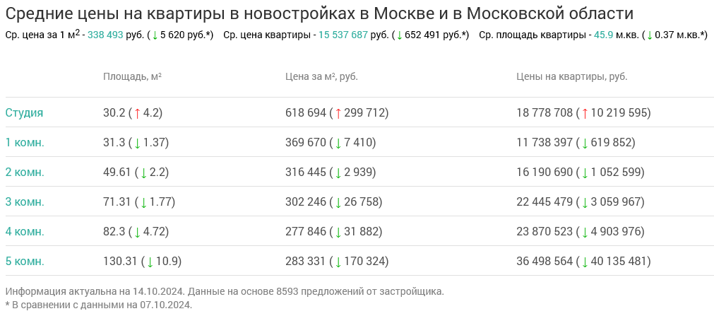 Screenshot 2024-10-15 at 14-20-23 Недвижимость в Москве и в Московской области.png Screenshot 2024-10-15 at 14-20-23 Недвижимость в Москве и в Московской области.png