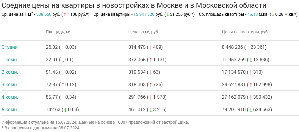 Screenshot 2024-07-17 at 13-12-44 Недвижимость в Москве и в Московской области.png Screenshot 2024-07-17 at 13-12-44 Недвижимость в Москве и в Московской области.png