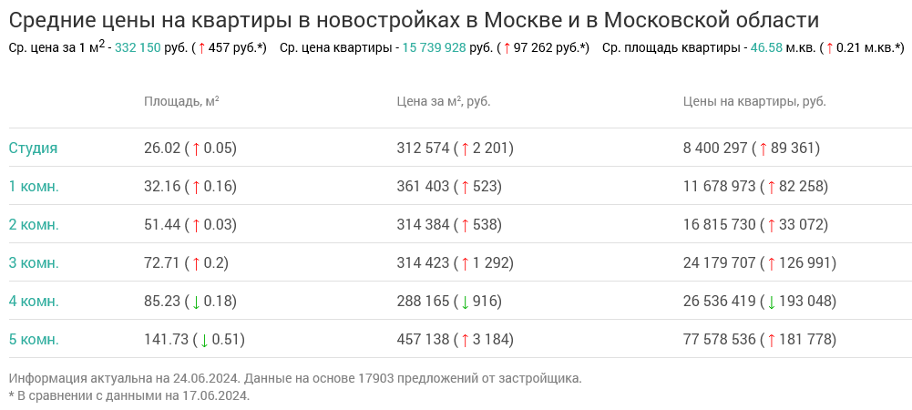 Screenshot 2024-06-25 at 15-02-22 Недвижимость в Москве и в Московской области.png Screenshot 2024-06-25 at 15-02-22 Недвижимость в Москве и в Московской области.png