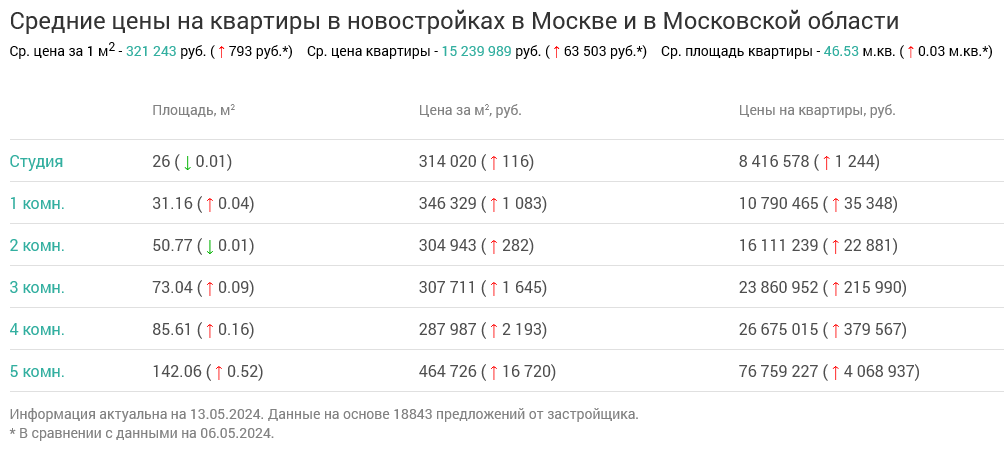 Screenshot 2024-05-14 at 10-27-25 Недвижимость в Москве и в Московской области.png Screenshot 2024-05-14 at 10-27-25 Недвижимость в Москве и в Московской области.png