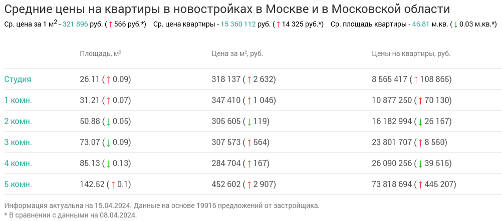 Screenshot 2024-04-17 at 14-11-44 Недвижимость в Москве и в Московской области.png Screenshot 2024-04-17 at 14-11-44 Недвижимость в Москве и в Московской области.png