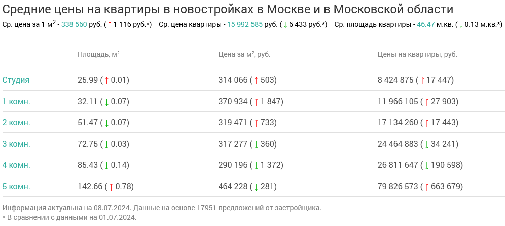Screenshot 2024-07-09 at 16-07-33 Недвижимость в Москве и в Московской области.png Screenshot 2024-07-09 at 16-07-33 Недвижимость в Москве и в Московской области.png