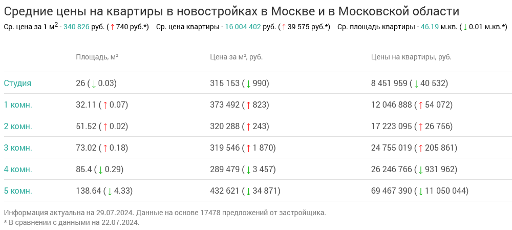 Screenshot 2024-07-30 at 13-52-20 Недвижимость в Москве и в Московской области.png Screenshot 2024-07-30 at 13-52-20 Недвижимость в Москве и в Московской области.png