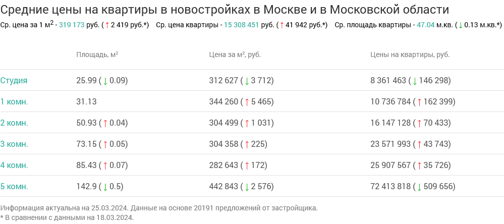 Screenshot 2024-03-27 at 16-14-09 Недвижимость в Москве и в Московской области.png