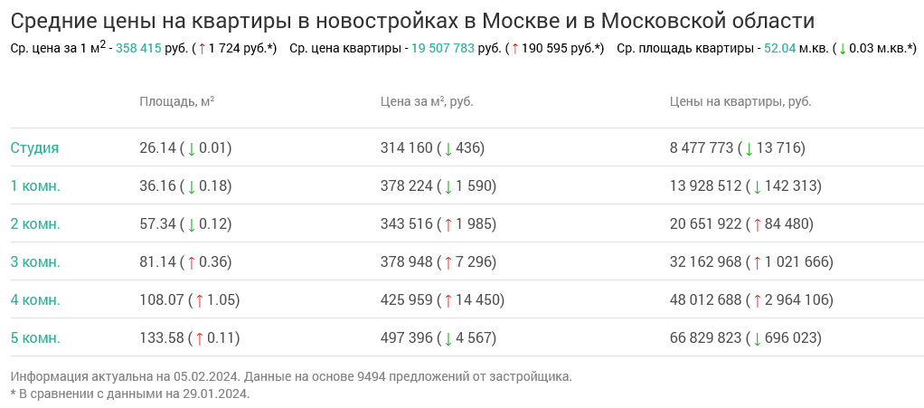 Screenshot 2024-02-08 at 14-01-27 Недвижимость в Москве и в Московской области.png Screenshot 2024-02-08 at 14-01-27 Недвижимость в Москве и в Московской области.png