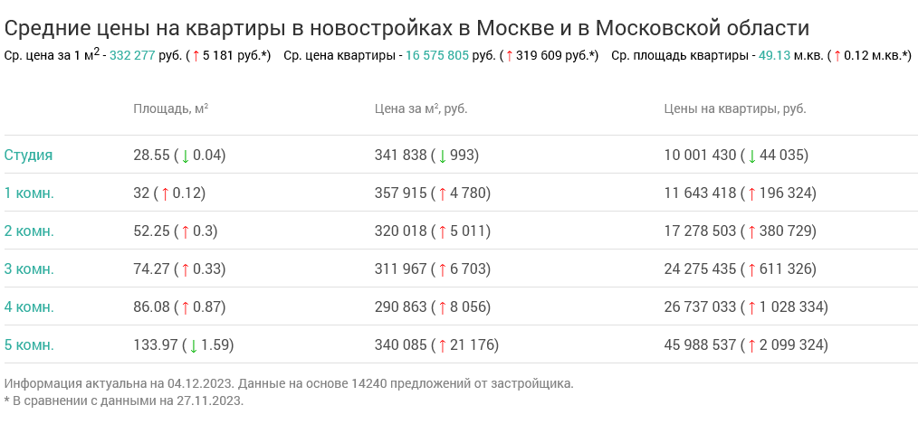 Screenshot 2023-12-06 at 14-51-46 Недвижимость в Москве и в Московской области.png Screenshot 2023-12-06 at 14-51-46 Недвижимость в Москве и в Московской области.png