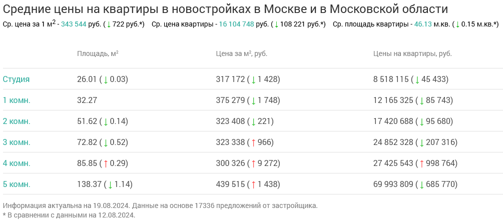 Screenshot 2024-08-20 at 16-11-52 Недвижимость в Москве и в Московской области.png Screenshot 2024-08-20 at 16-11-52 Недвижимость в Москве и в Московской области.png
