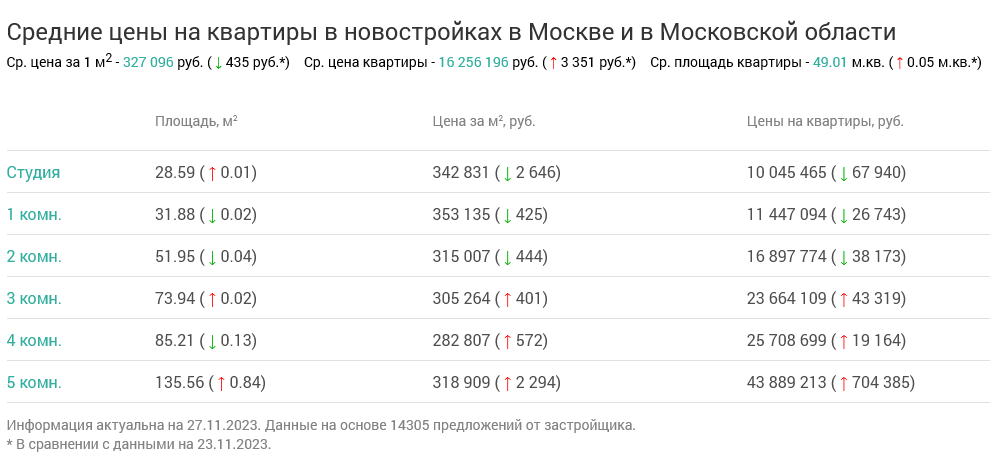 Screenshot 2023-12-01 at 14-14-23 Недвижимость в Москве и в Московской области.png Screenshot 2023-12-01 at 14-14-23 Недвижимость в Москве и в Московской области.png