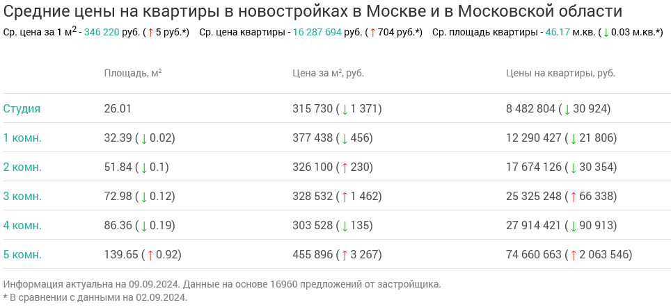 Screenshot 2024-09-10 at 11-42-26 Недвижимость в Москве и в Московской области.png Screenshot 2024-09-10 at 11-42-26 Недвижимость в Москве и в Московской области.png